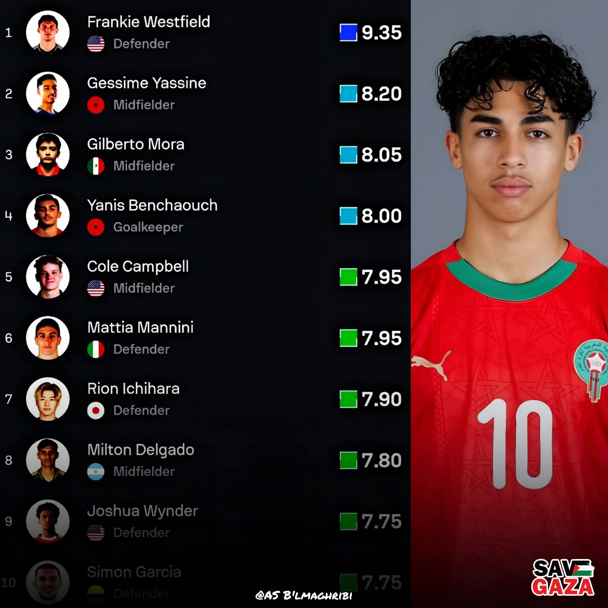 المواهب المغربية تتألق في كأس العالم تحت 20 سنة